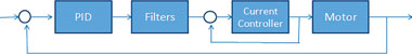 Figure 5. Typical motion control system